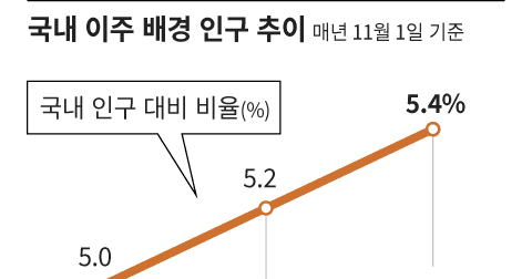 이주배경인구 증가 현황