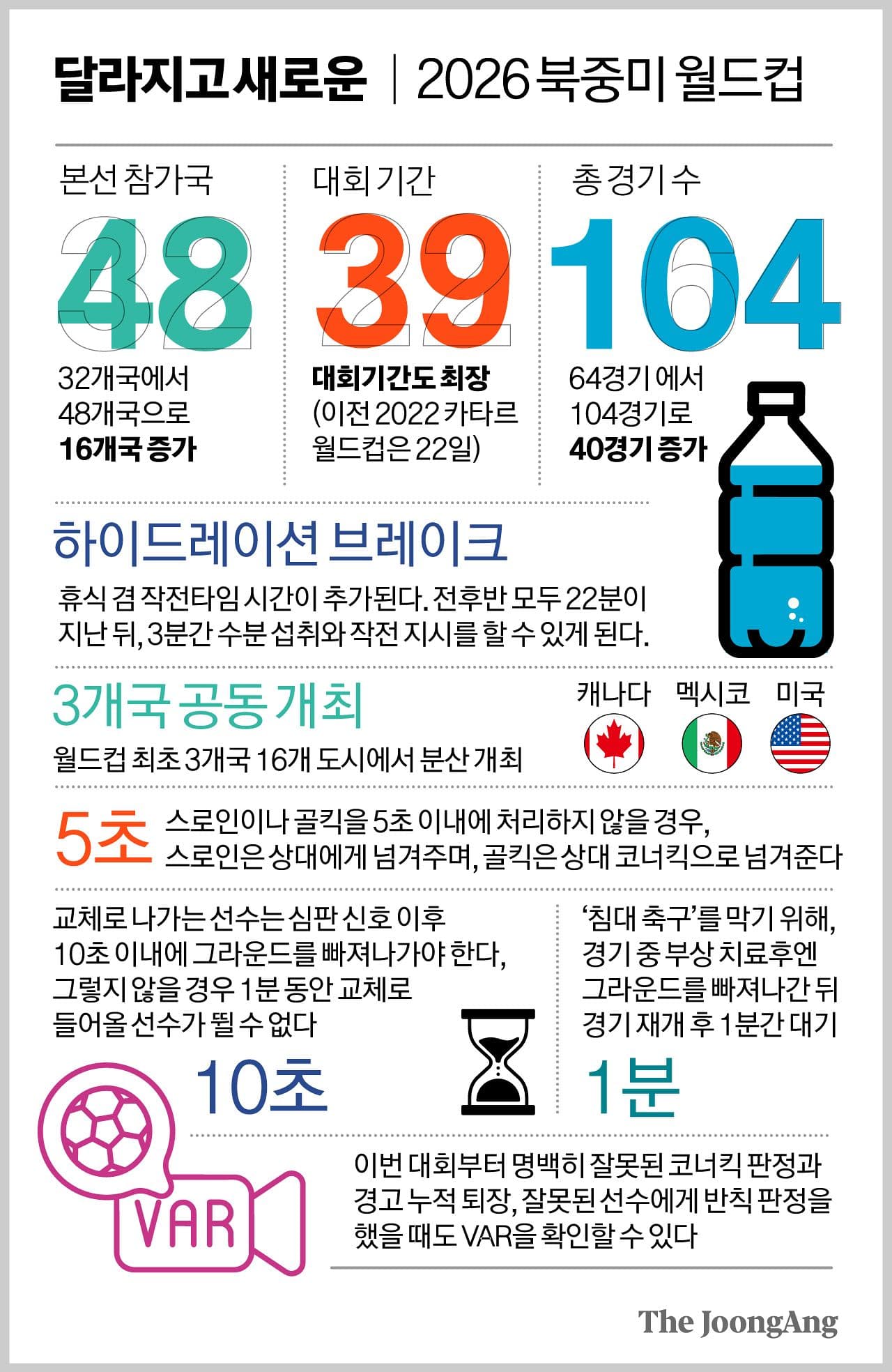 월드컵 공인구 변화와 출전국 증가