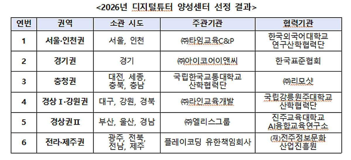 디지털튜터 양성 센터 6곳 선정