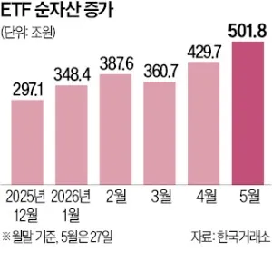 ETF 순자산 500조 돌파