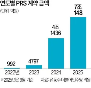 주가 급등락에 대기업 PRS시장 위축