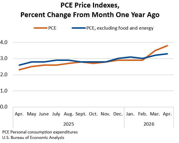 美 4월 PCE 물가 3.8% 상승