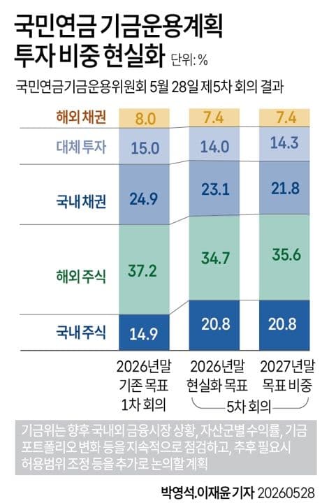 국민연금 국내주식 목표비중 20.8% 상향 조정