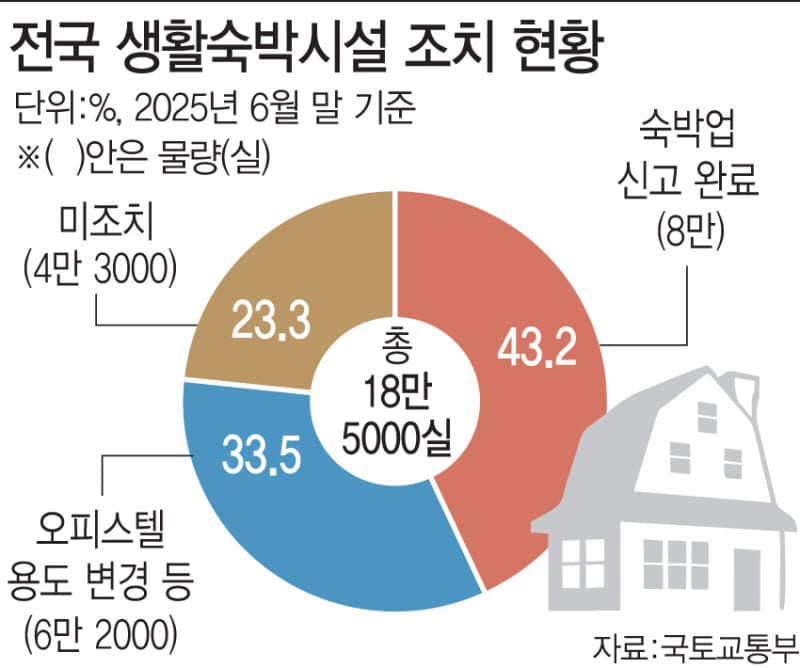 정부, 비아파트 생숙 기준 통합 관리 체계 미비