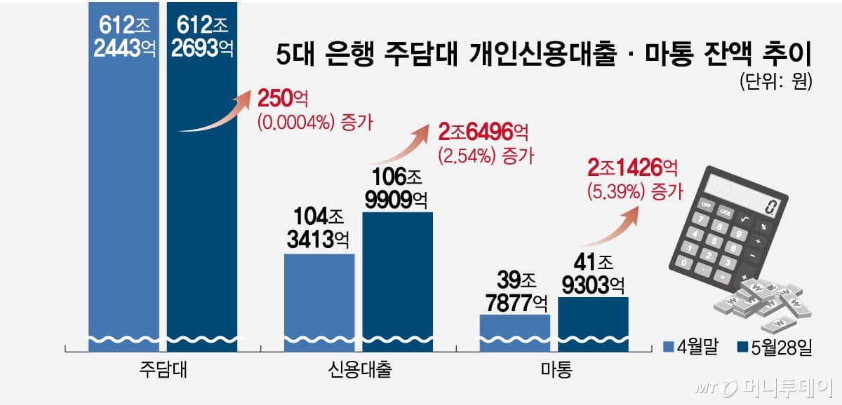 신용대출과 마통, 5년 만에 최대 폭증