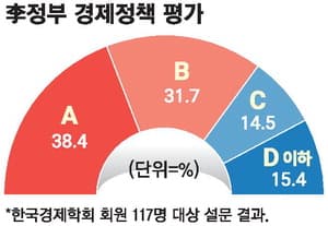 경제 전문가들, 올해 소비자물가 상승률 2.5~3% 전망