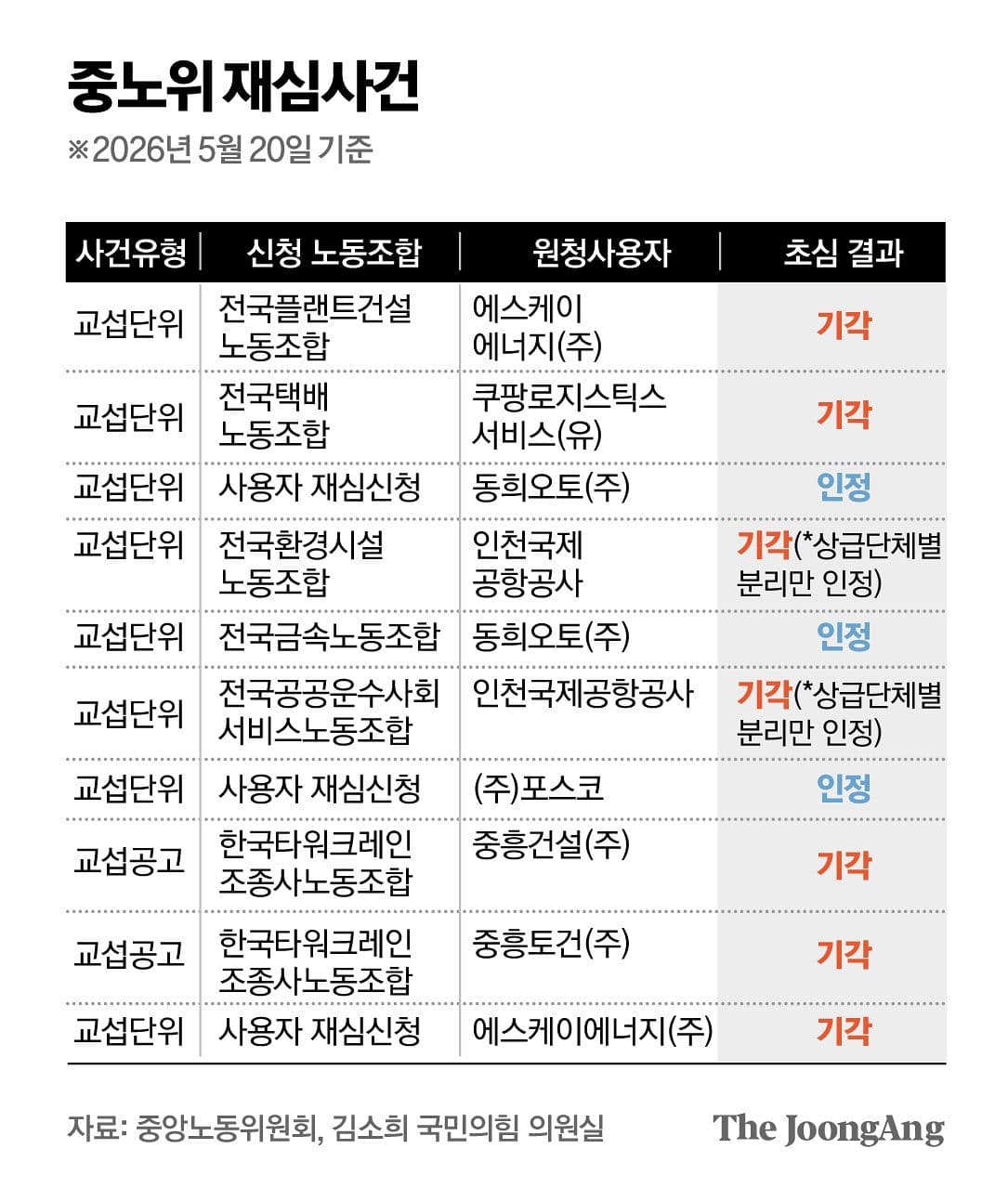 길어지는 노봉법 분쟁…포스코·SK에너지·인국공 재심 간다