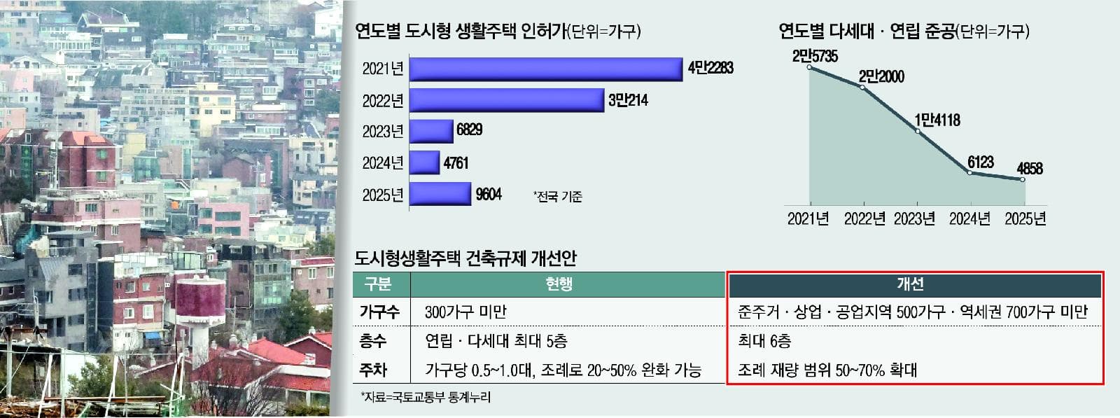 도시형생활주택 공급 확대와 전세난 해소 기대