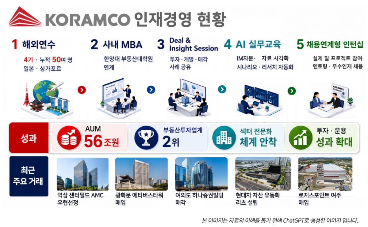 코람코, 리츠 성장세 맞춰 인재 투자 확대