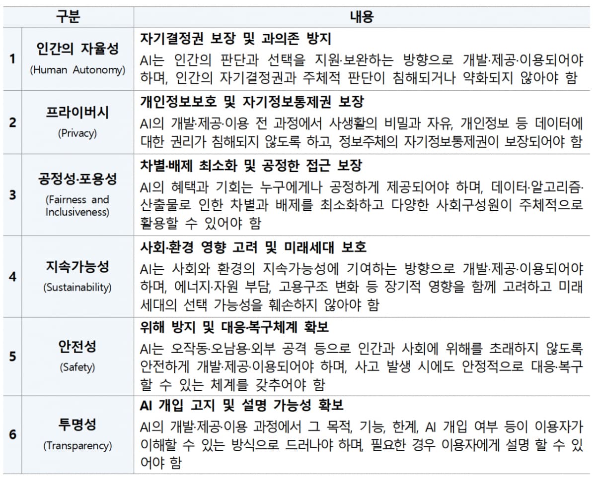 AI 개발 원칙 공개 의견수렴 진행 예정