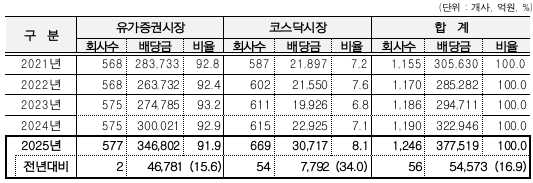 상장법인 지난해 배당금 37조7519억원 지급