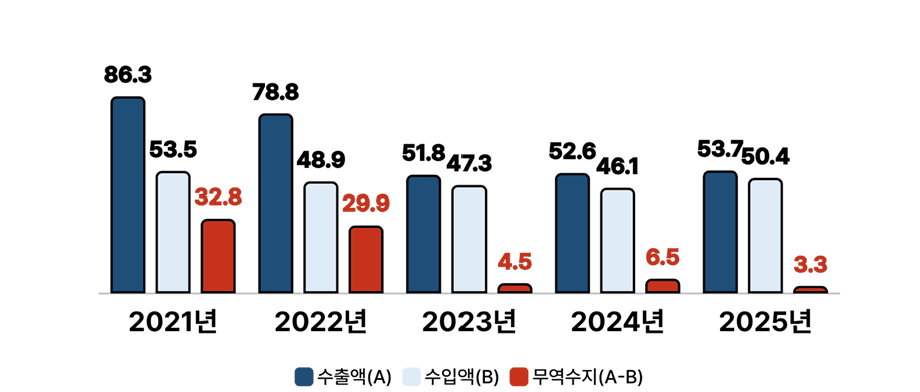 의료기기 무역수지 6년 연속 흑자 기록