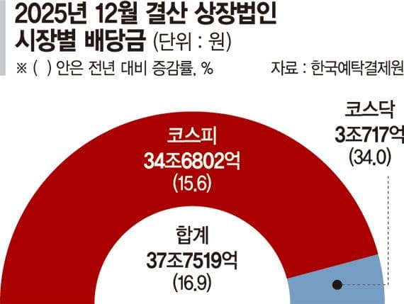 삼전닉스, 지난해 주주 배당금 5조
