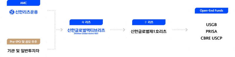 신한글로벌액티브리츠, 650억 규모 재무구조 개선 계획